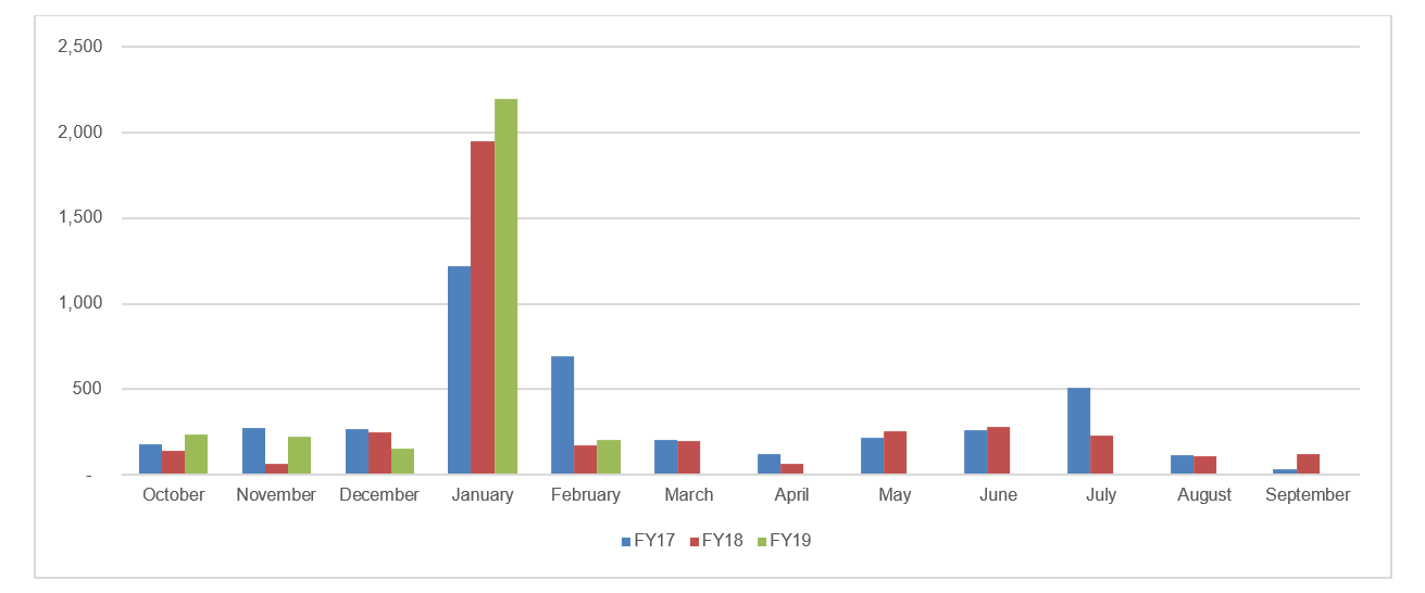 Hours Graph