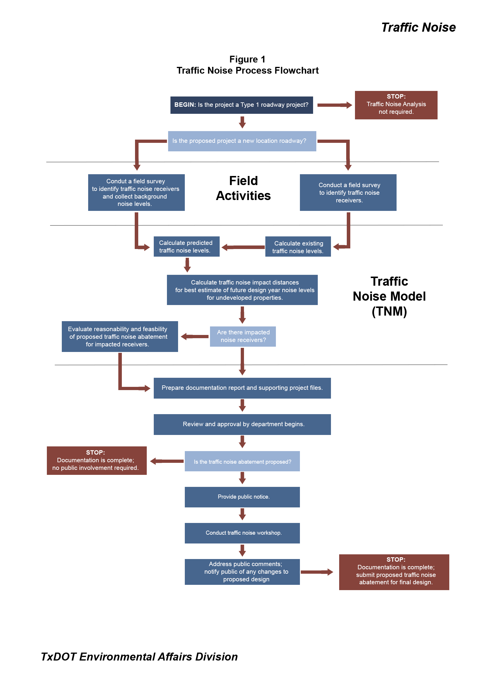 Traffic Noise Flow Chart cleaned